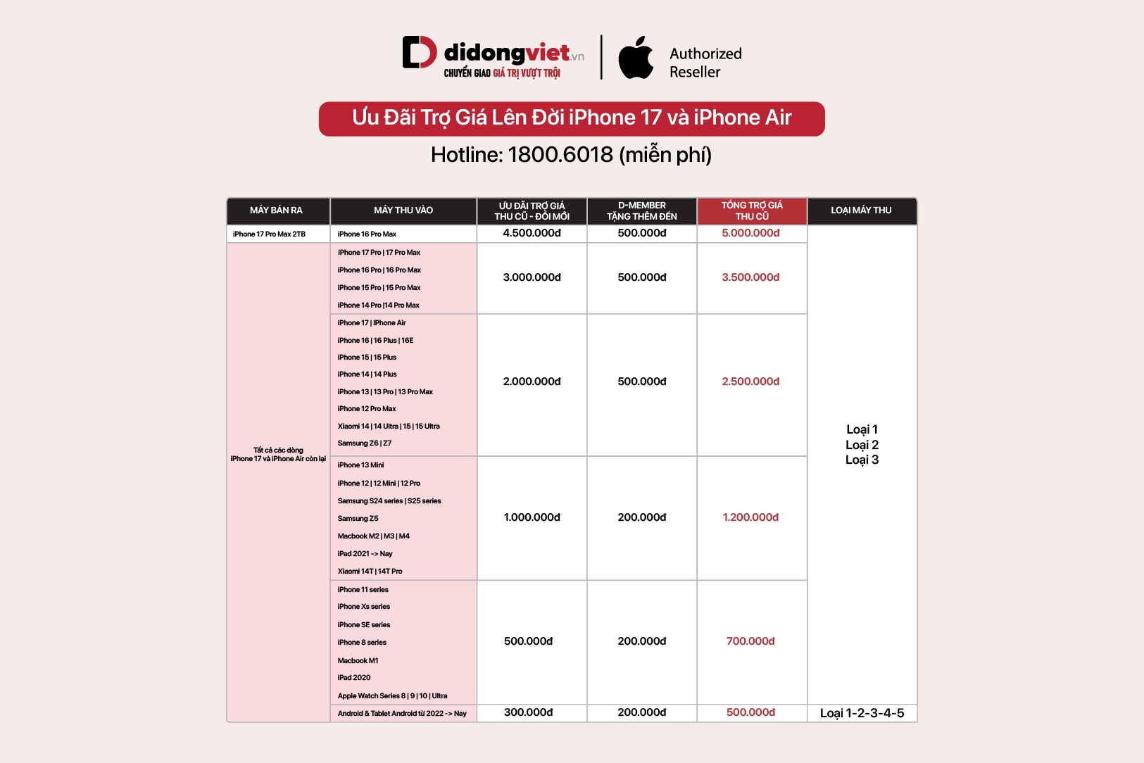 Tổng hợp ưu đãi thanh toán iPhone 17 và iPhone Air - Trả Góp 30 tại Di Động Việt 4 bảng giá trade in iPhone 17 series Di Động Việt