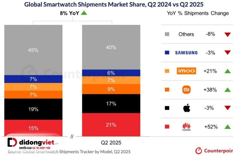 Huawei vươn lên dẫn đầu thị trường smartwatch toàn cầu Q2/2025: Thành quả từ chiến lược và sự đổi mới 6 huawei smartwatch q2 2