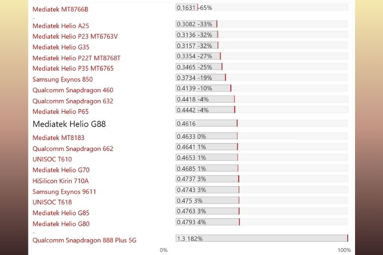 so sánh chip mediatek helio g88 so với đối thủ (Geekbench 5.5, PCM Work, Sling Shot Physics, Antutu v8 CPU)