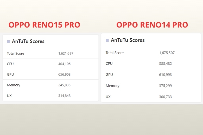 OPPO Reno15 Pro và Reno14 Pro: Khác gì nhau, có đáng nâng cấp? 14 So sánh OPPO Reno15 Pro và Reno14 Pro hiệu năng