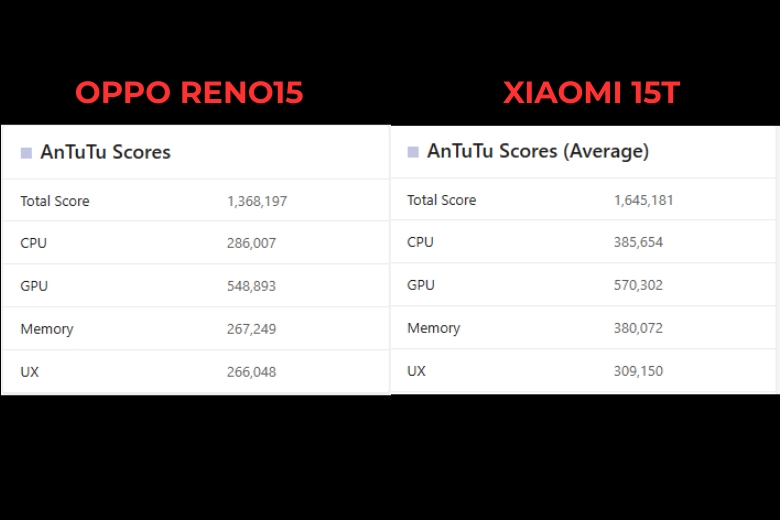 So sánh OPPO Reno15 và Xiaomi 15T: Điện thoại nào đáng mua hơn? 12 So sánh OPPO Reno15 và Xiaomi 15T hiệu năng AnTuTu