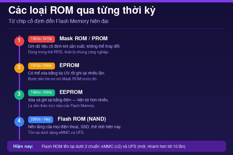 ROM là gì? Phân biệt ROM và RAM, nên chọn ROM bao nhiêu GB 12 Các loại ROM phổ biến