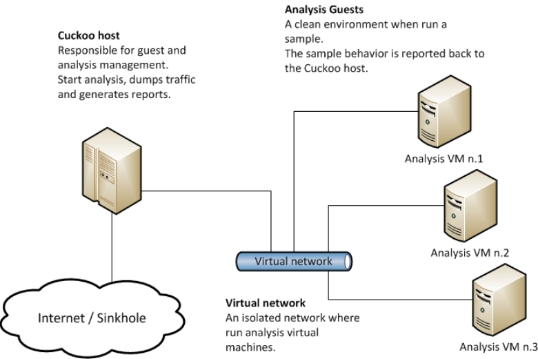 Sandbox là gì? Vai trò, cách hoạt động và ứng dụng thực tế 17 phần mềm cuckoo sandbox