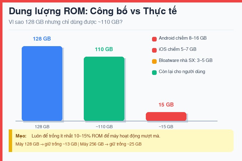 ROM là gì? Phân biệt ROM và RAM, nên chọn ROM bao nhiêu GB 10 Dung lượng ROM thực tế ít hơn công bố do hệ điều hành
