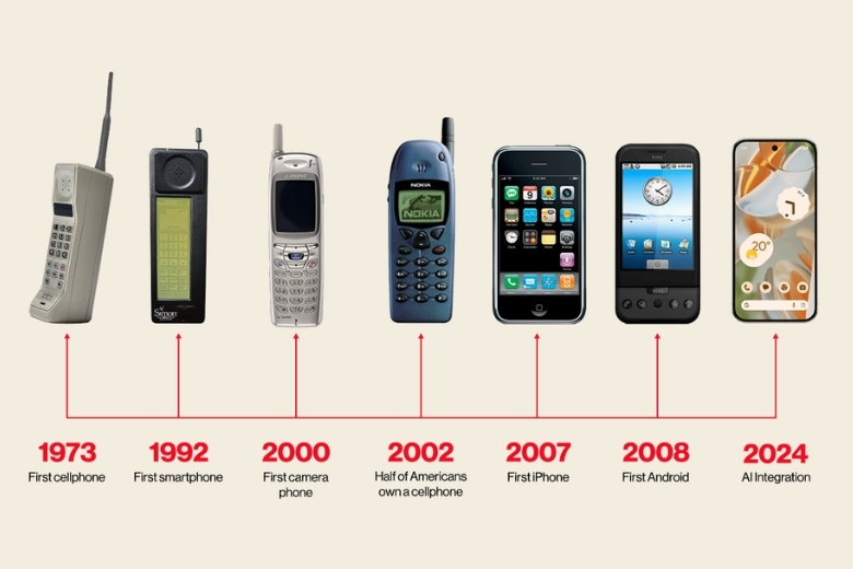 Điện thoại thông minh là gì? Định nghĩa, cấu tạo và xu hướng smartphone 2026 14 Lịch sử ra đời của điện thoại thông minh