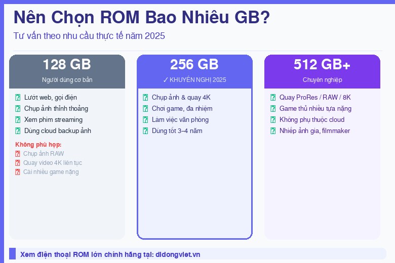 ROM là gì? Phân biệt ROM và RAM, nên chọn ROM bao nhiêu GB 16 Nên chọn ROM bao nhiêu GB cho điện thoại