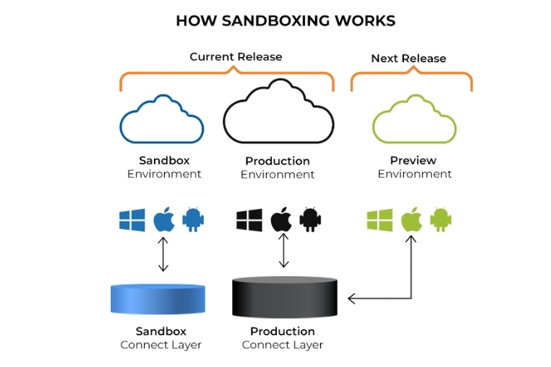 Sandbox là gì? Vai trò, cách hoạt động và ứng dụng thực tế 13 cách hoạt động của Sandbox