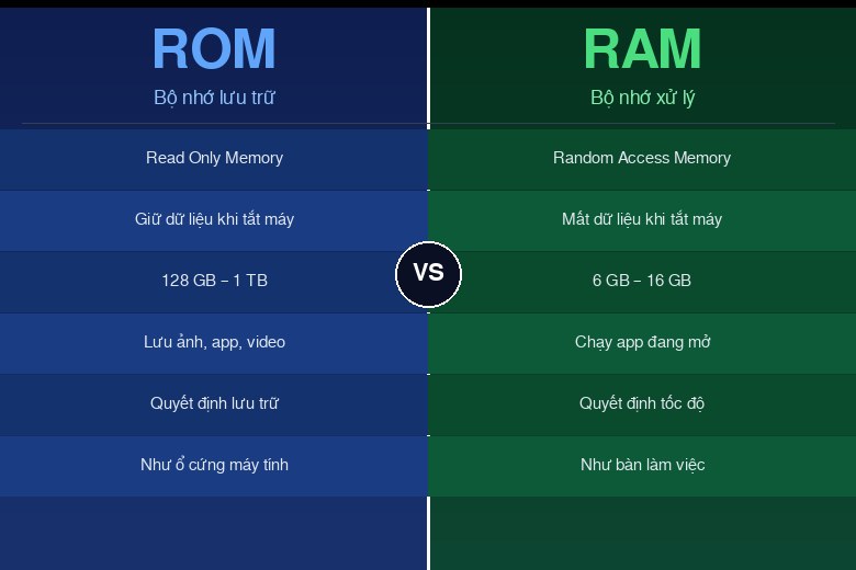 ROM là gì? Phân biệt ROM và RAM, nên chọn ROM bao nhiêu GB 11 So sánh ROM và RAM khác nhau như thế nào