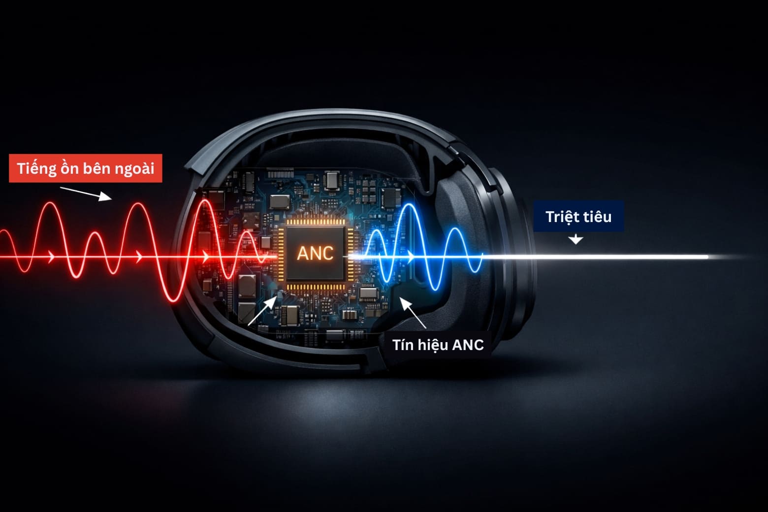 Công nghệ ANC là gì: Cơ chế hoạt động, phân loại và lưu ý khi chọn mua 5 Bản chất của công nghệ chống ồn chủ động
