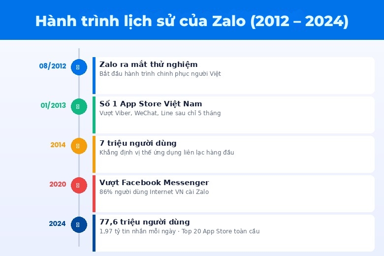Zalo của nước nào? Lịch sử và nguồn gốc ứng dụng Việt Nam 11 hanh trinh lich su ung dung zalo didongviet