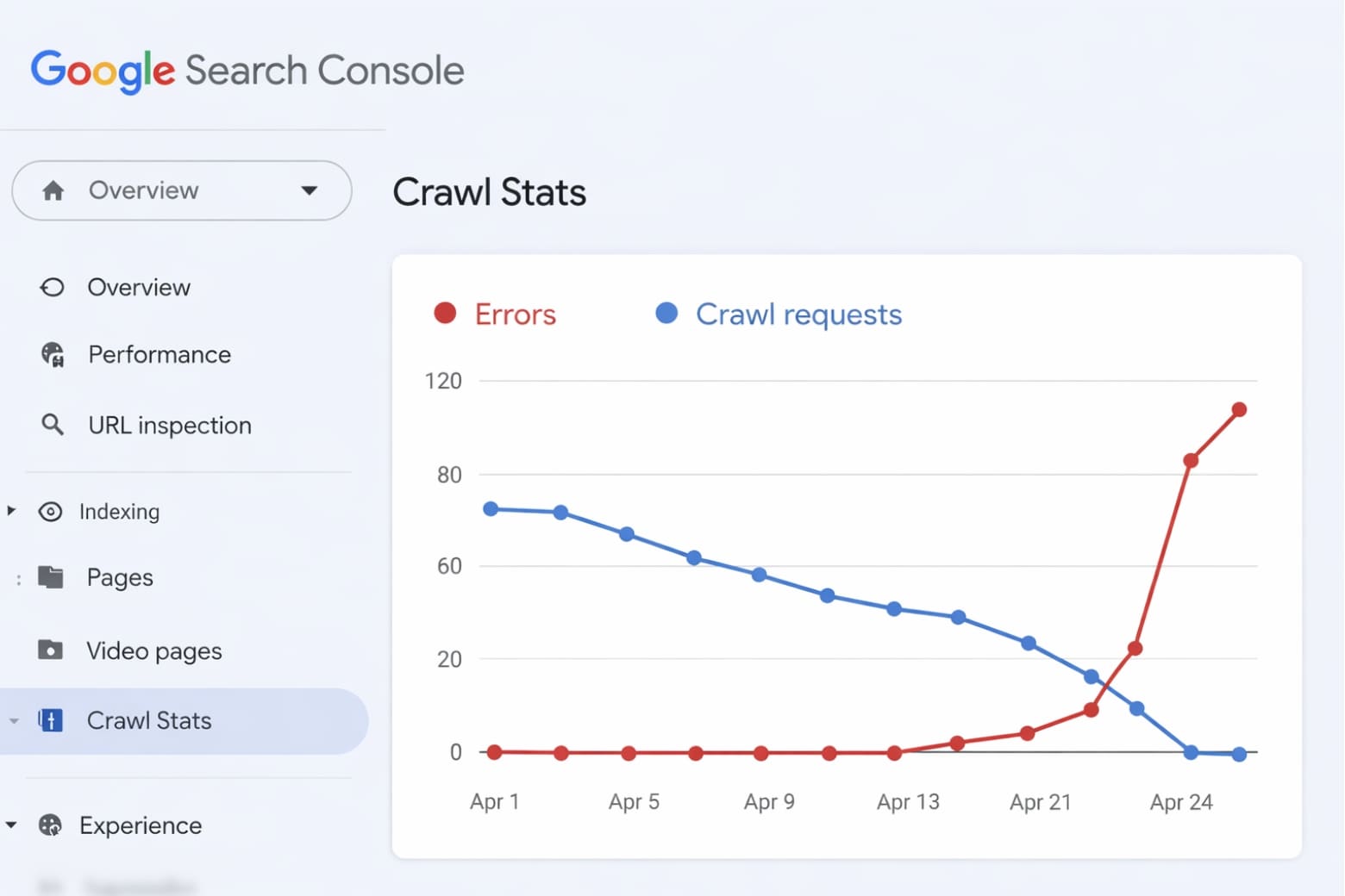 Lỗi 503 là gì? Quy trình xác định lỗi hệ thống và cách xử lý 14 Lỗi 503 tiêu diệt Crawl Budget và thứ hạng SEO thế nào?