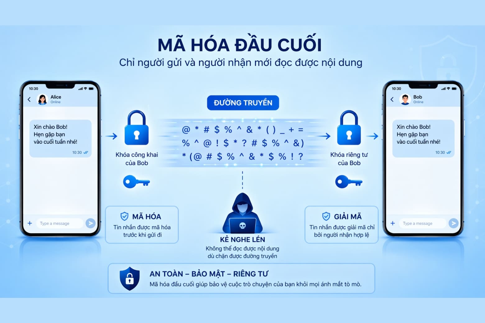 Mã hóa đầu cuối là gì? Cách giữ trọn tin nhắn Zalo, Messenger khi đổi điện thoại 6 Mã hóa đầu cuối (E2EE) là gì? Hiểu đơn giản trong 1 phút