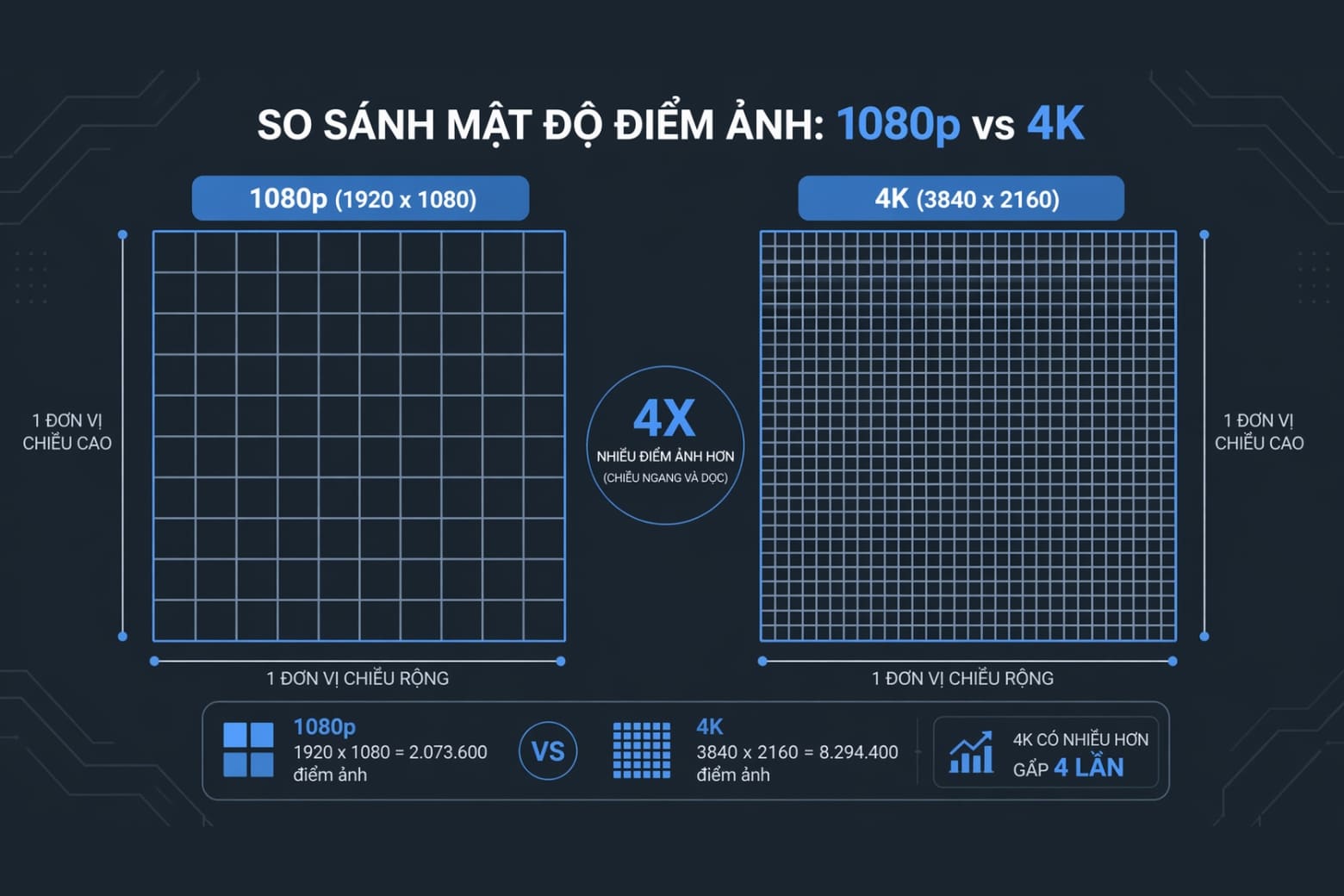Màn hình 4K là gì? Cách chọn kích thước và cấu hình chuẩn nhất 5 Bản chất của 8.3 triệu điểm ảnh (pixel)