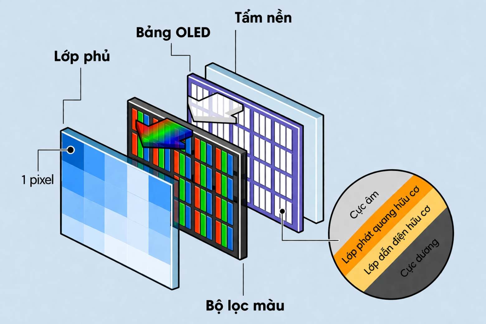 Màn hình OLED là gì? Cách phòng tránh lỗi sọc màn và hao mòn 7 màn hình oled là gì cấu trúc điểm ảnh tự phát sáng