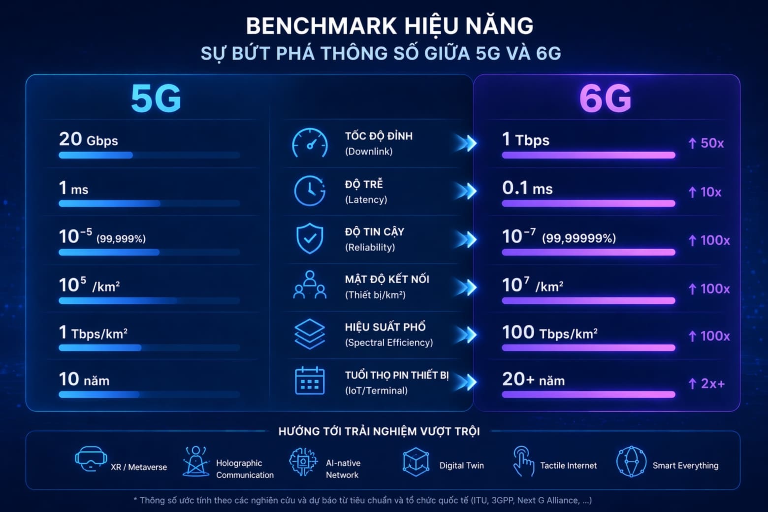 Mạng 6G là gì? Kiến trúc Hệ thần kinh số và Lộ trình Hạ tầng IMT-2030 8 Benchmark hiệu năng: Sự bứt phá thông số giữa 5G và 6G