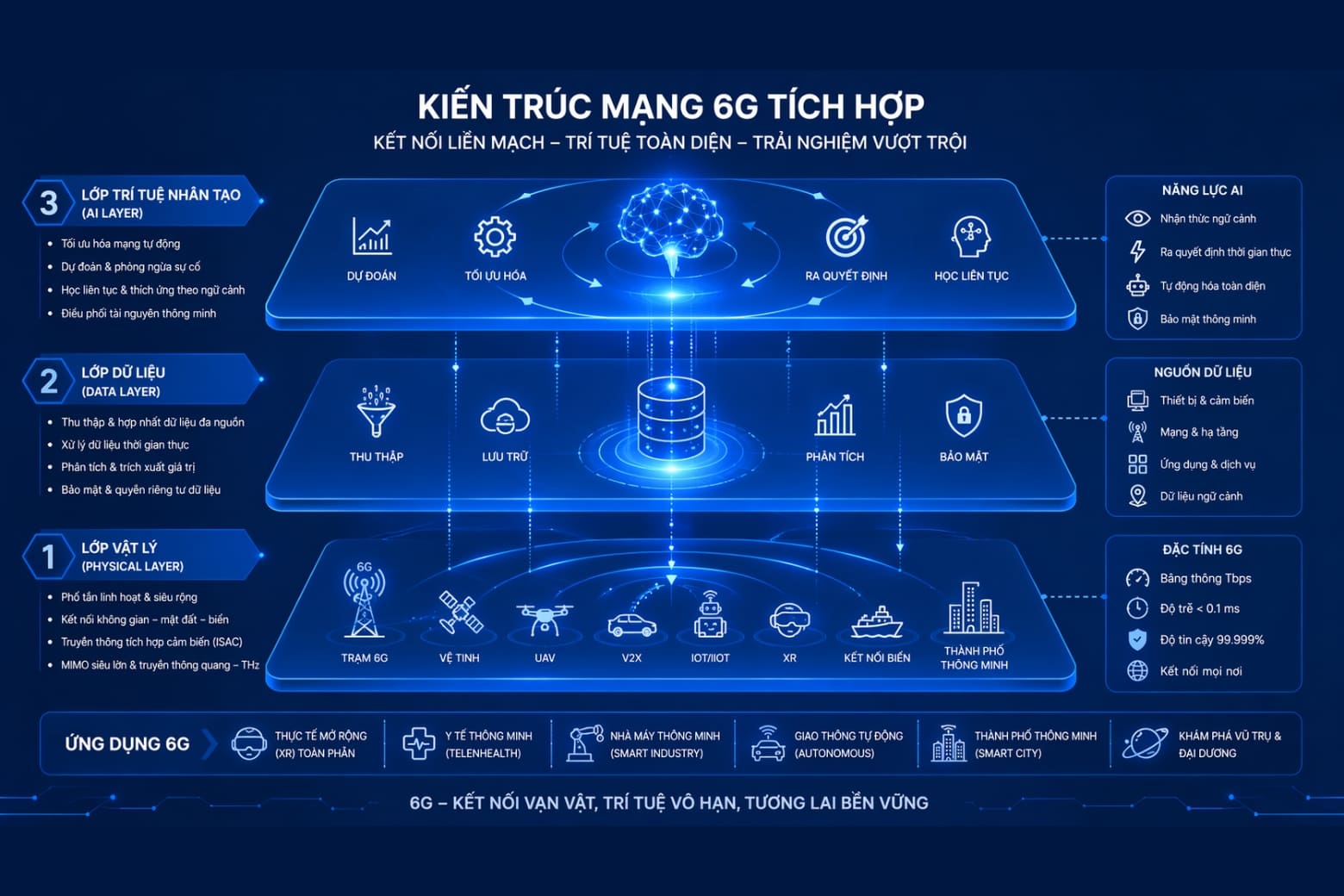 Mạng 6G là gì? Kiến trúc Hệ thần kinh số và Lộ trình Hạ tầng IMT-2030 6 Mạng 6G là gì?