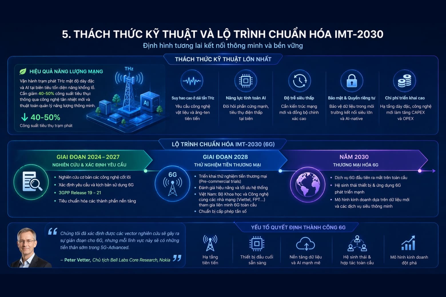 Mạng 6G là gì? Kiến trúc Hệ thần kinh số và Lộ trình Hạ tầng IMT-2030 10 Thách thức kỹ thuật và Lộ trình chuẩn hóa IMT-2030