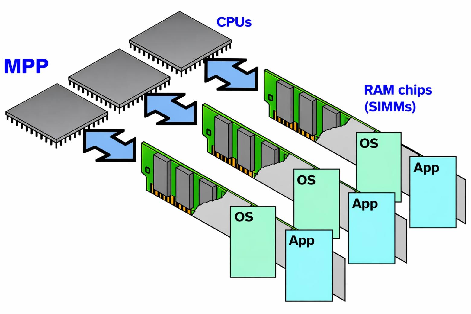 Siêu máy tính là gì? Khám phá kiến trúc điện toán định hình kỷ nguyên AI 7 siêu máy tính là gì với xử lý song song MPP