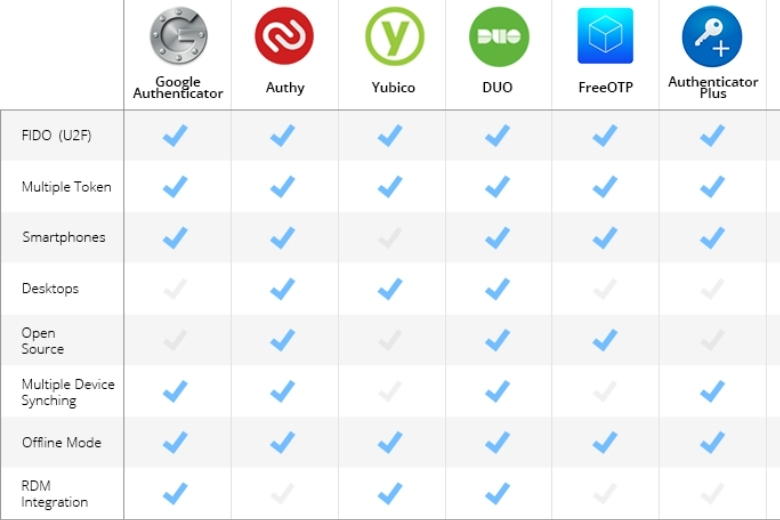 Google Authenticator là gì? Hướng dẫn cài đặt và chuyển mã an toàn khi đổi máy 11 So sánh Google Authenticator vs Authy vs Microsoft