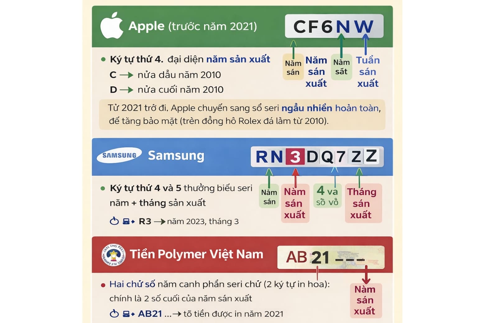 Số seri là gì: DNA định danh duy nhất và rào chắn chống hàng giả phổ biến 11 Giải mã "DNA": Đọc hiểu ý nghĩa các ký tự trong số seri