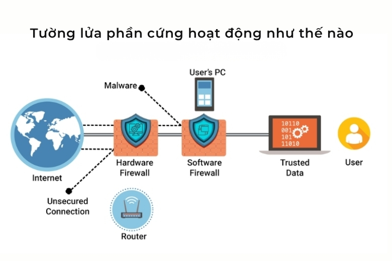 Tường lửa là gì? Hiểu đúng để bảo vệ máy tính và điện thoại an toàn 11 tường lửa phần cứng