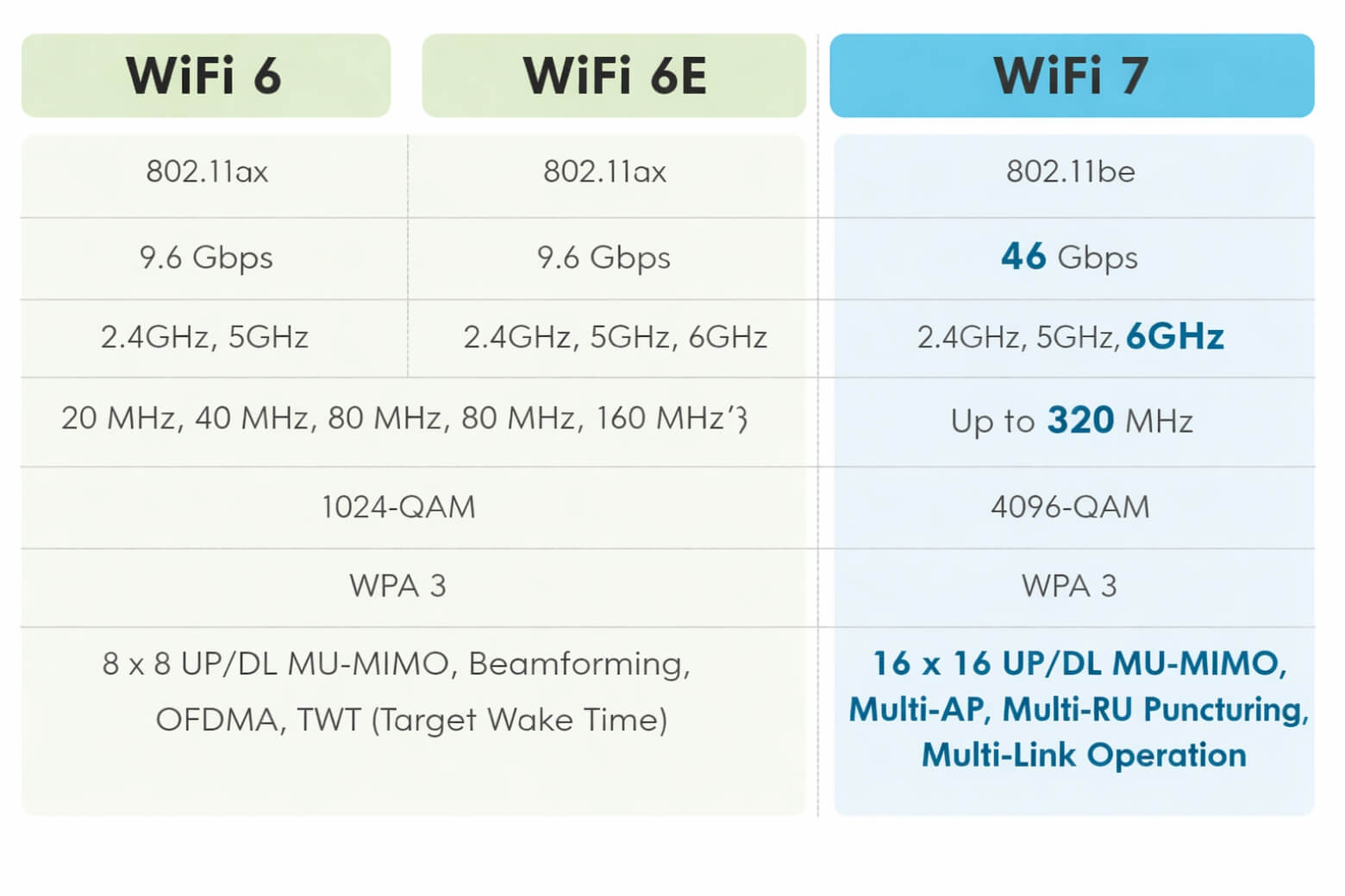 Wi-Fi 7 là gì? Mọi điều cần biết về chuẩn mạng trên điện thoại 2026 11 wifi 7 là gì so sánh với Wi-Fi 6/6E