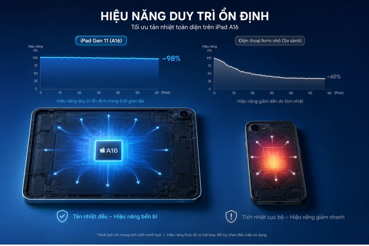 Đánh giá cấu hình iPad A16 (Gen 11): Giải mã sức mạnh thực dụng năm 2026 7 Sức mạnh chip A16 Bionic và RAM 6GB trong thực tế
