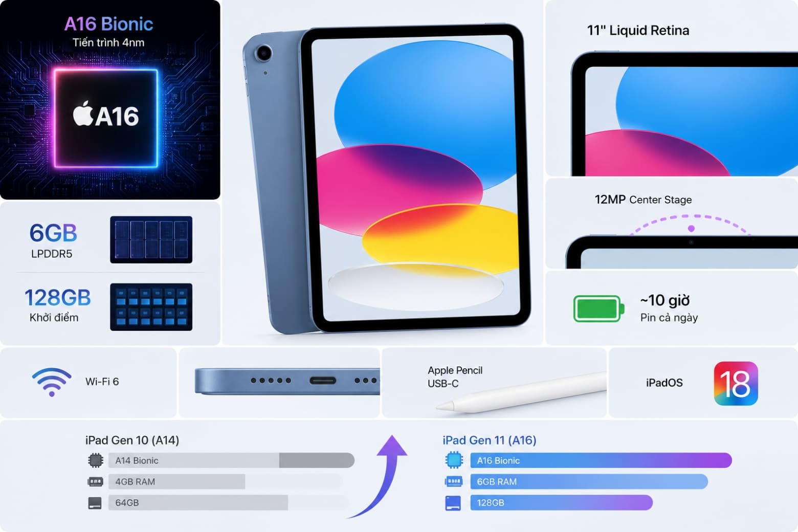 Đánh giá cấu hình iPad A16 (Gen 11): Giải mã sức mạnh thực dụng năm 2026 6 Thông số cấu hình iPad A16 cốt lõi và điểm nâng cấp
