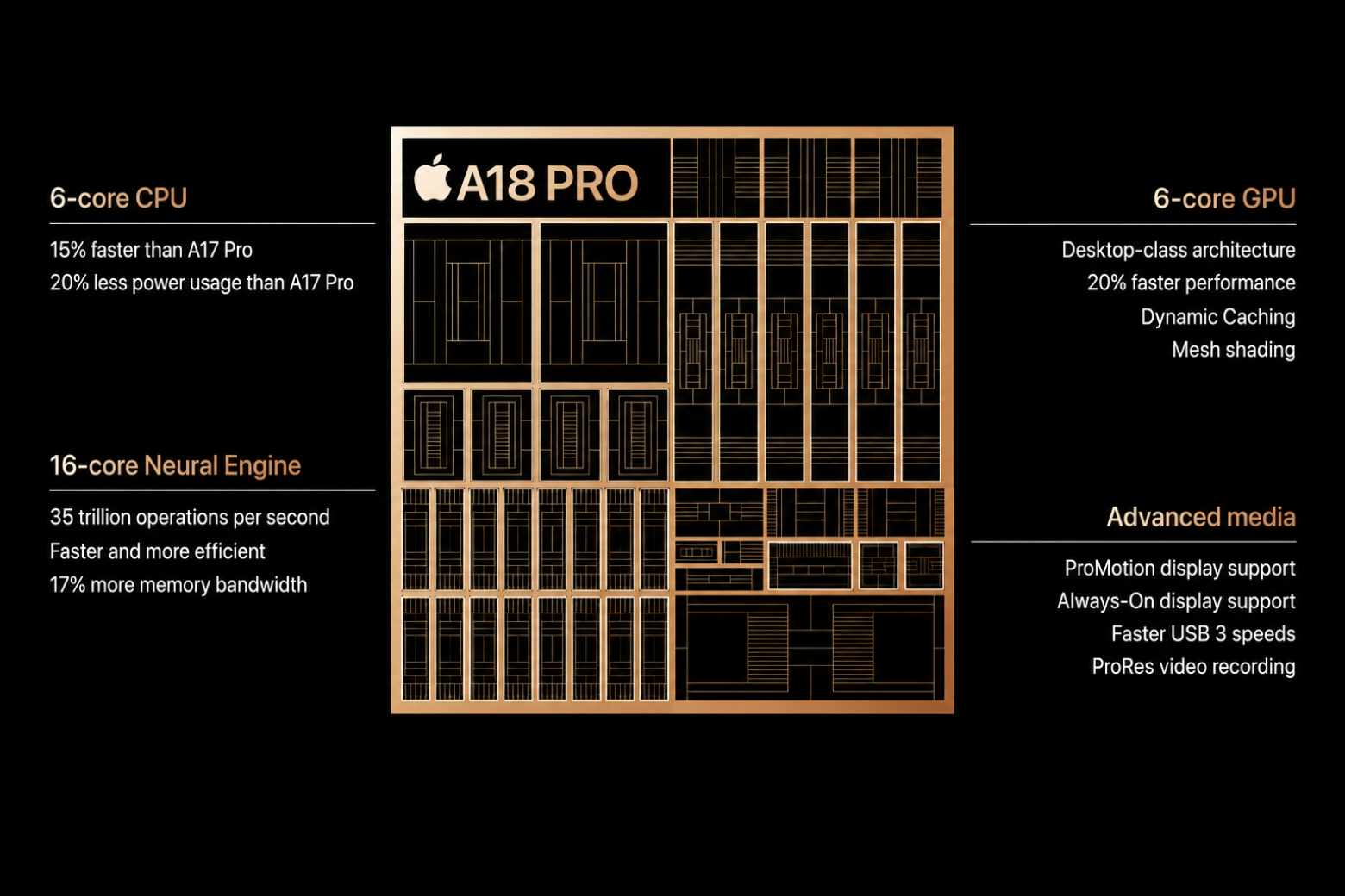 Đánh giá chip A18 Pro trên iPhone 16 Pro Max: Có mạnh không? 6 Chip A18 Pro trên iPhone 16 Pro Max tiến trình 3nm