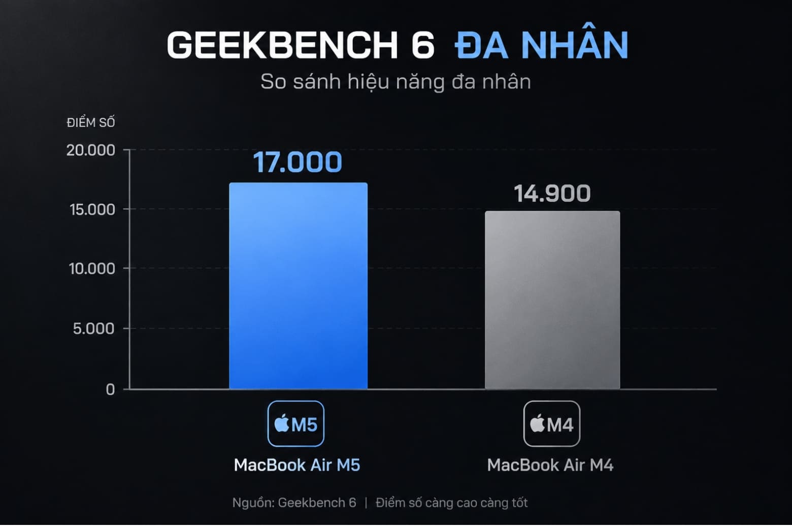 Phân tích điểm số Geekbench và Cinebench