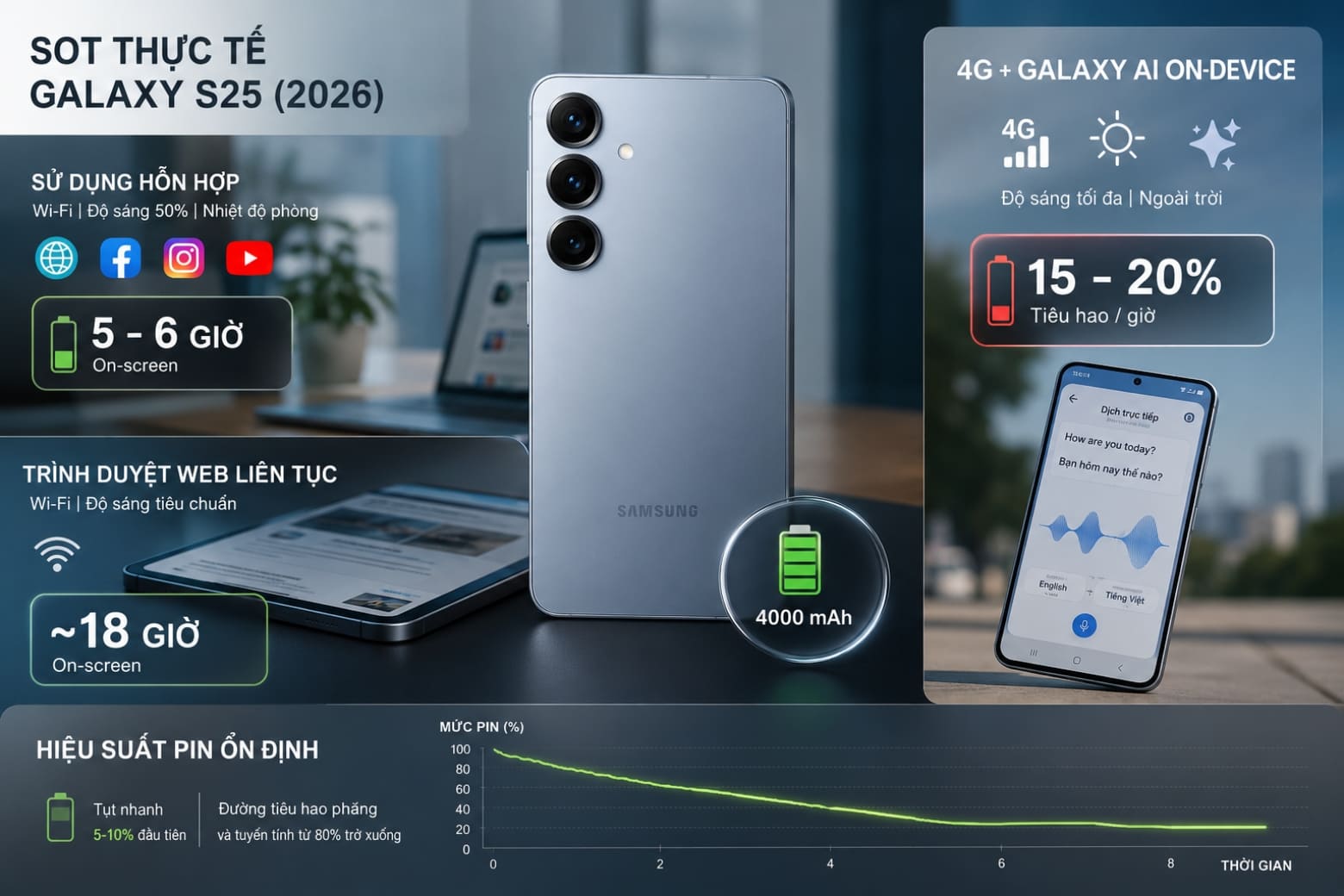 Đánh giá pin Galaxy S25 sau 1 năm: SOT thực tế và mức độ hao mòn vật lý 7 Đánh giá pin Galaxy S25 phân tích SOT thực tế ở thời điểm 2026