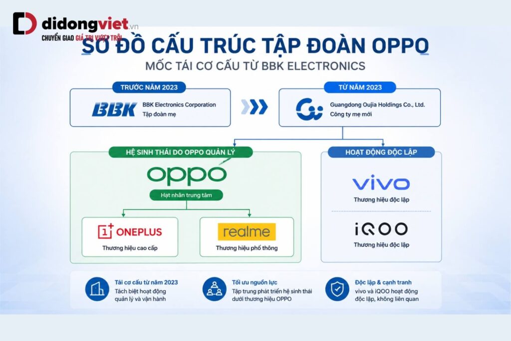Điện thoại OPPO của nước nào? Nguồn gốc, chất lượng và các dòng máy 6 OPPO khởi nguồn từ BBK Electronics trước khi tái cơ cấu và hoạt động độc lập từ năm 2023.