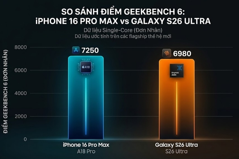 Đánh giá hiệu năng iPhone 16 Pro Max: Sức mạnh thực chiến A18 Pro sau 1 năm 7 Điểm Geekbench của iphone 16 pro max