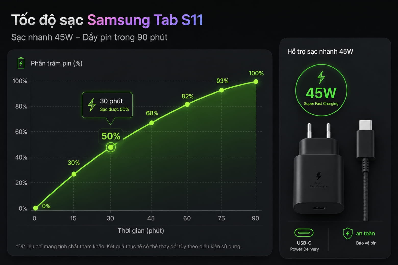 Đánh giá pin Samsung Tab S11: SOT thực tế, nhiệt độ và bài toán sạc 45W 7 Thời gian sạc thực tế biểu đồ 0-100%