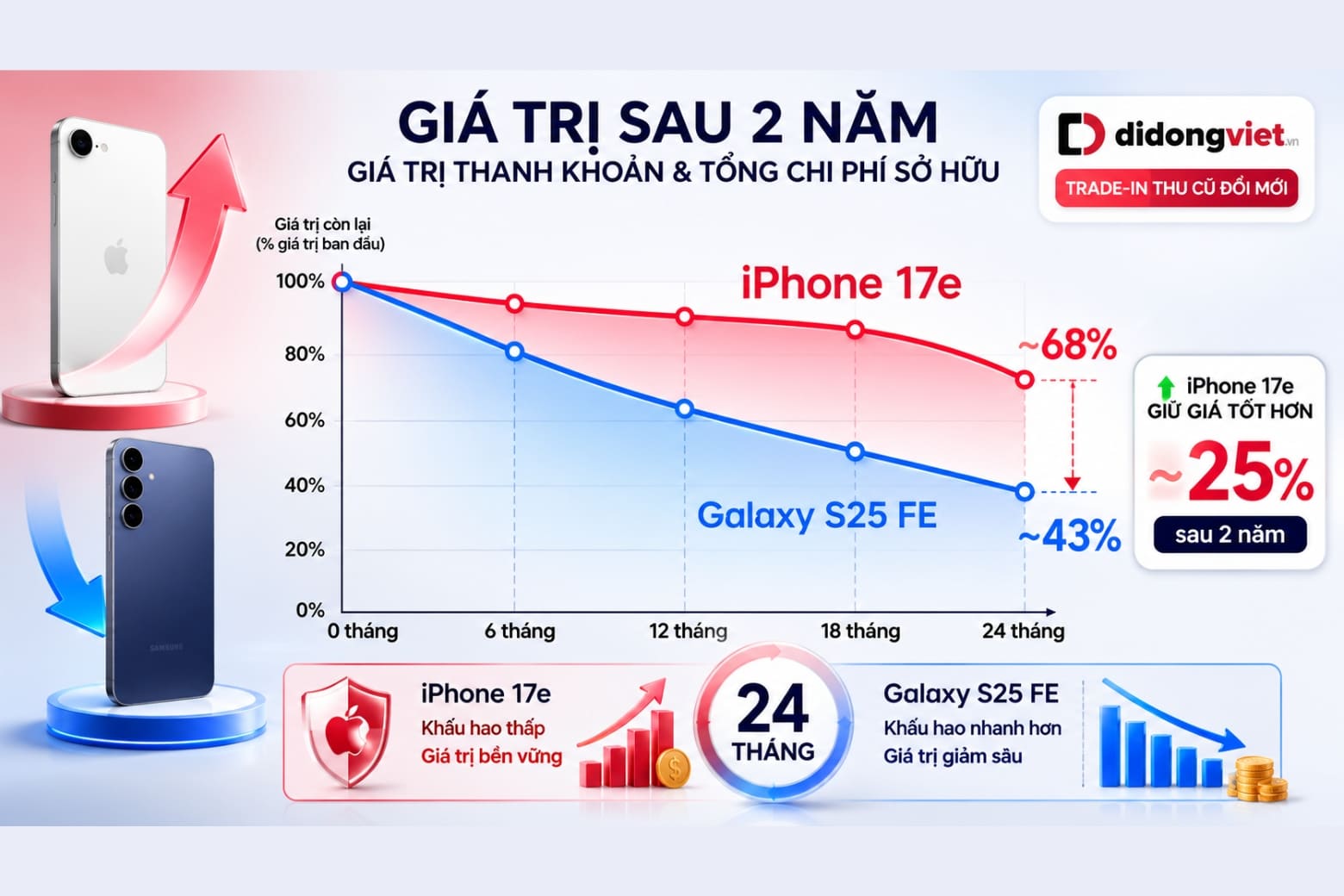 So sánh iPhone 17e và Samsung Galaxy S25 FE dựa trên trải nghiệm và chi phí sở hữu 11 Bài toán tổng chi phí sở hữu sau 2 năm sử dụng