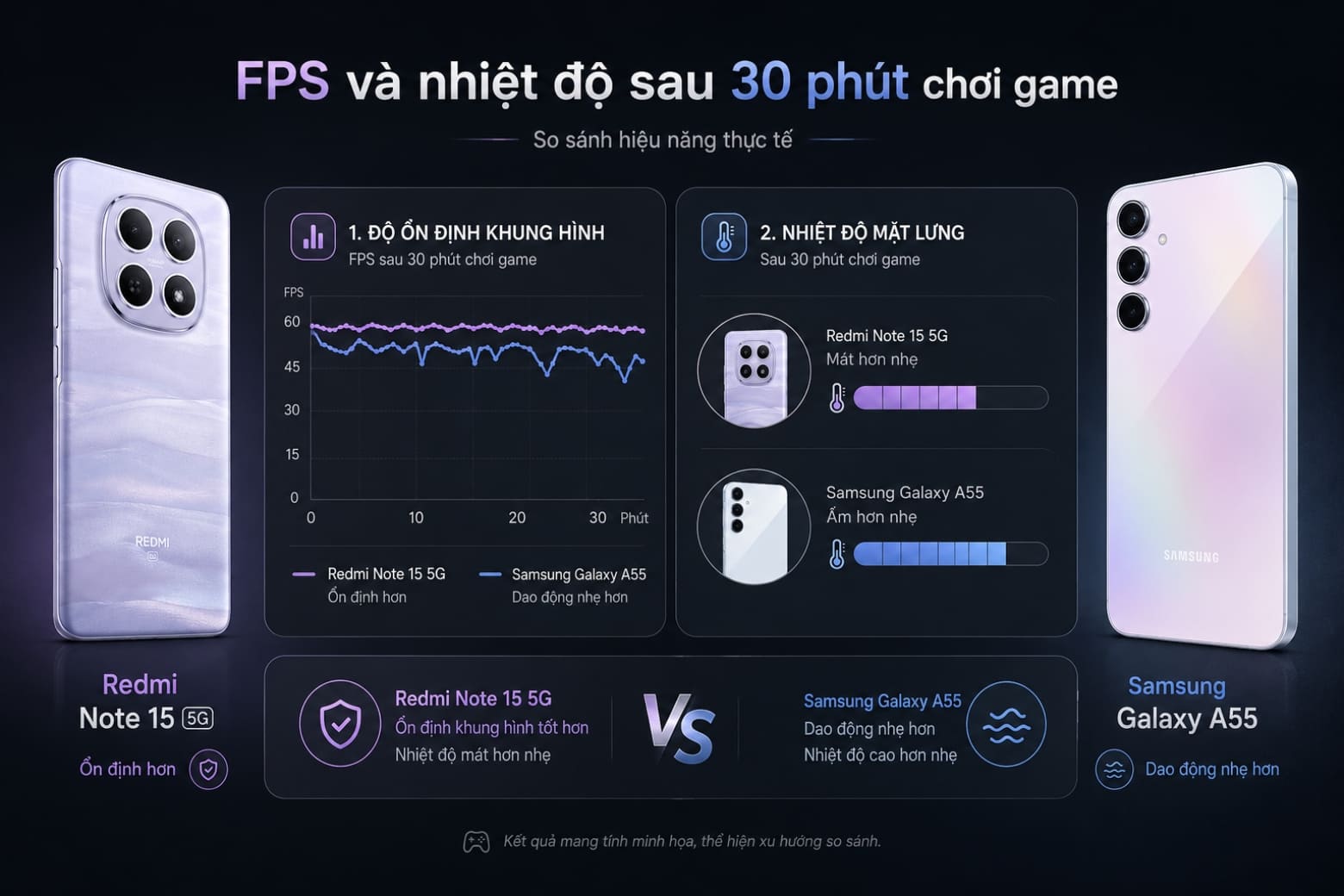 So sánh Redmi Note 15 5G và Samsung Galaxy A55: Đánh giá thông số mới và độ bền thực tế 8 Tốc độ phản hồi ứng dụng và nhiệt độ mặt lưng khi chơi game