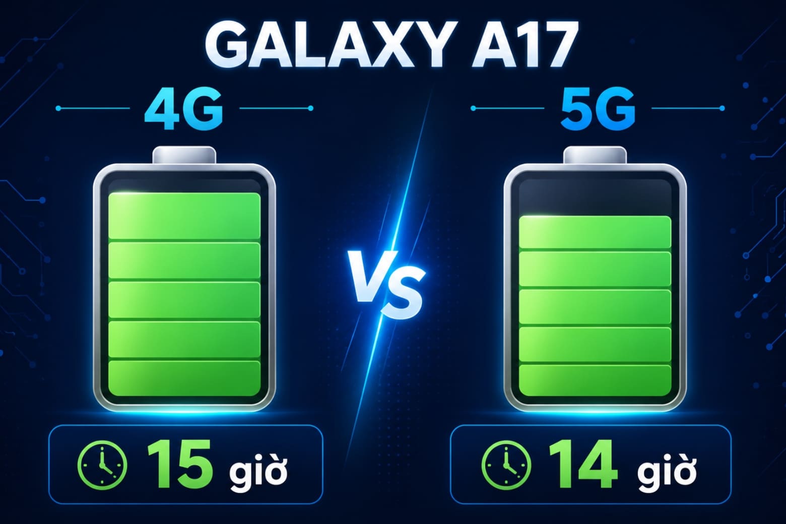 So sánh Samsung A17 5G và Samsung A17: Đâu là lựa chọn tối ưu ngân sách? 9 Đánh giá thời lượng pin 5000mAh khi sử dụng kết nối mạng