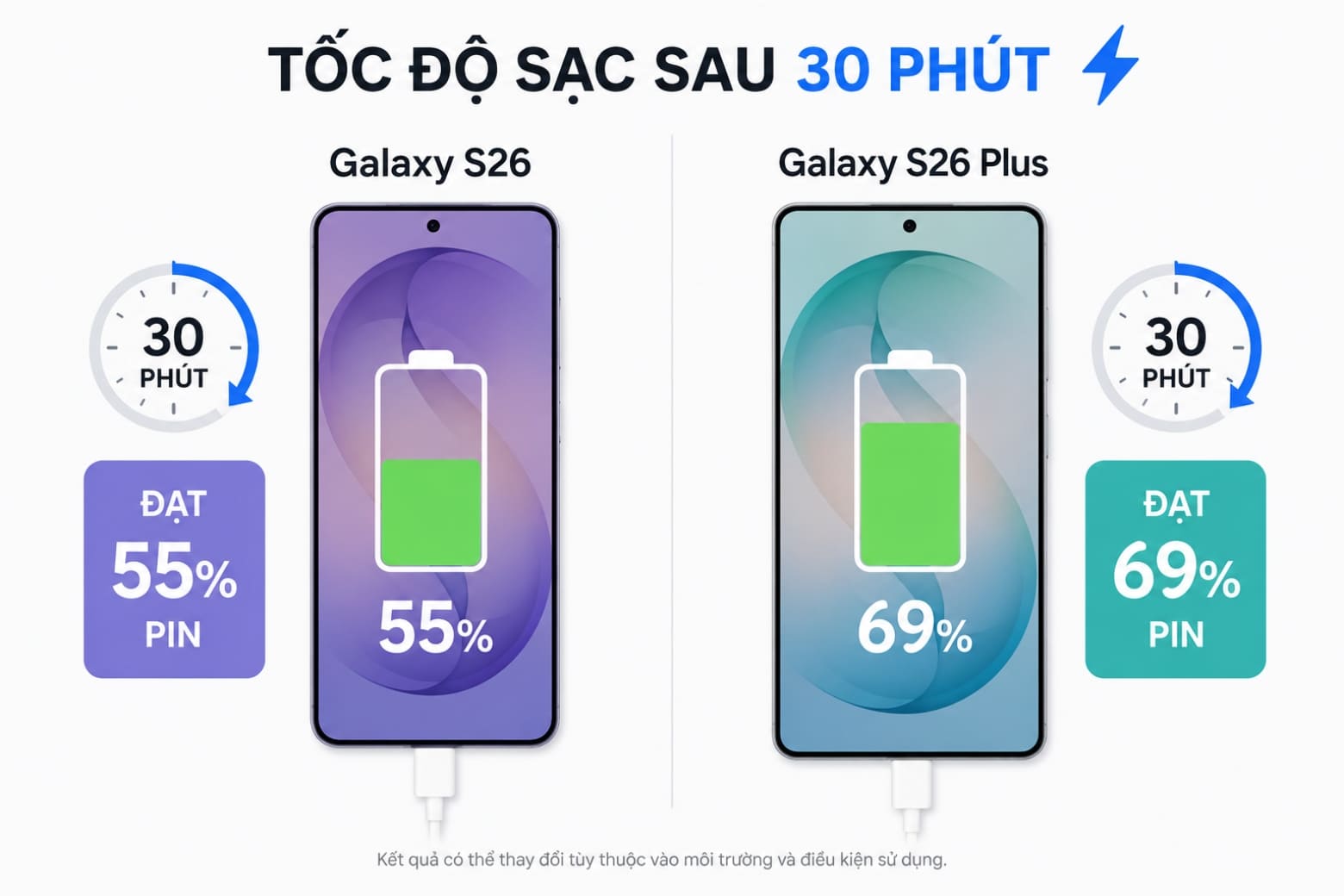 So sánh Samsung Galaxy S26 Plus và Galaxy S26: Chênh lệch 3.6 triệu, chọn máy nào? 7 Samsung Galaxy S26 Plus và Galaxy S26 thời lượng pin và tốc độ sạc ra sao