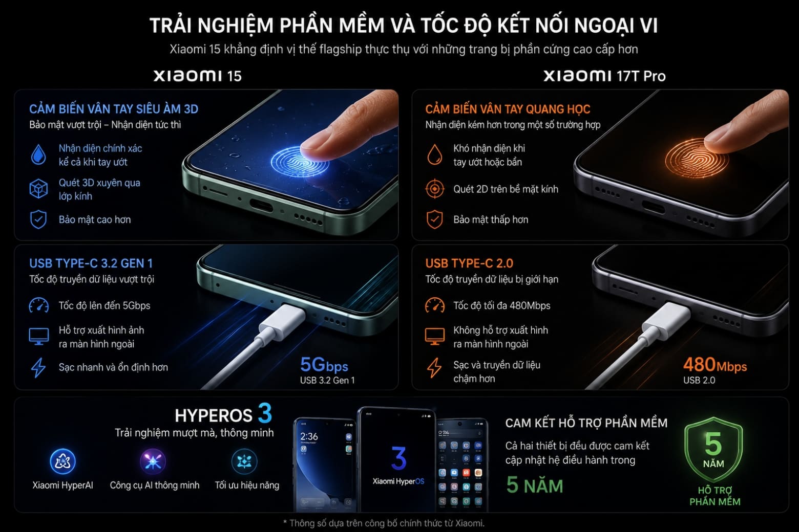 So sánh Xiaomi 17T Pro và Xiaomi 15: Định hướng lựa chọn tối ưu theo nhu cầu sử dụng 8 Trải nghiệm phần mềm và tốc độ kết nối ngoại vi