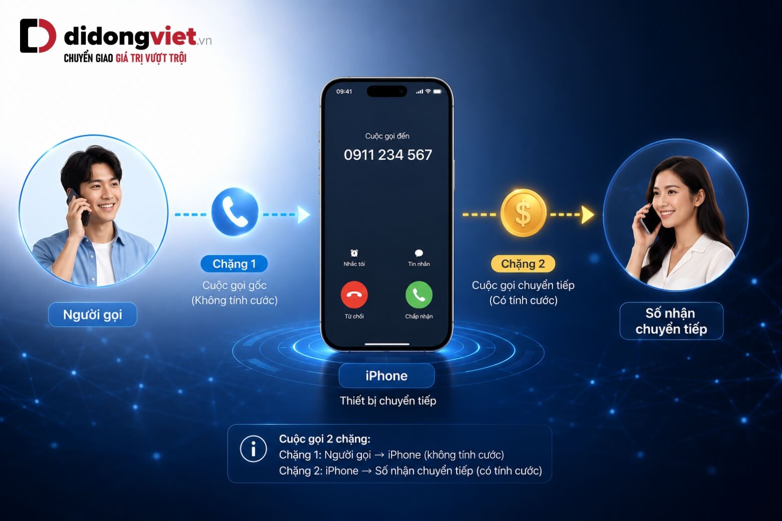 Cách bật, tắt chuyển cuộc gọi iPhone và khắc phục lỗi bằng mã USSD 15 Chuyển cuộc gọi iPhone chi phí nội mạng và ngoại mạng