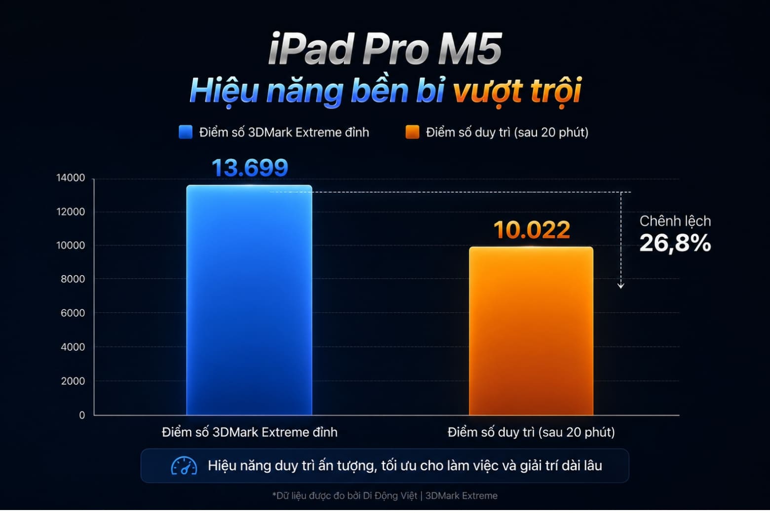 Đánh giá iPad Pro M5 chi tiết sức mạnh thực tế và khả năng thay thế laptop 4 Thách thức tản nhiệt trên khung máy độ mỏng 5.1mm