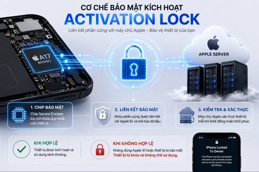iPhone dính iCloud là gì? Rủi ro thực tế và cách kiểm tra chuẩn xác trước khi mua 5 iphone dính icloud