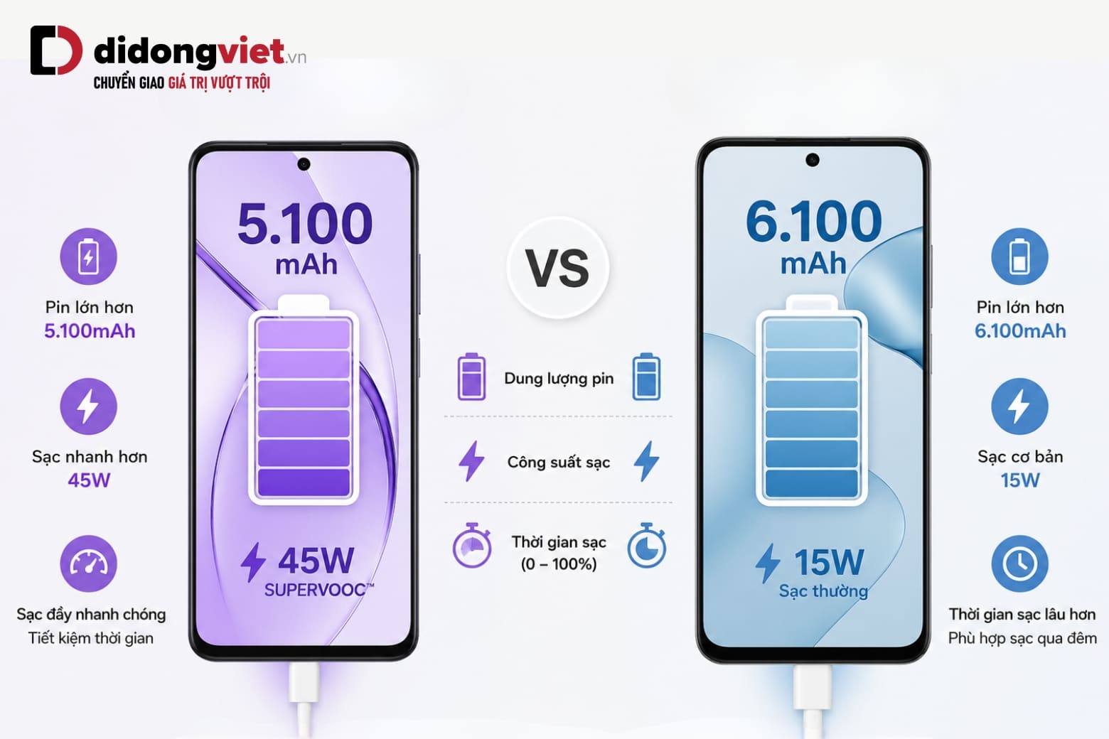 So sánh OPPO A5i và OPPO A6t: Chênh hơn 1 triệu, nên chọn máy nào? 8 So sánh pin 5100mAh sạc 45W và pin 6100mAh sạc 15W