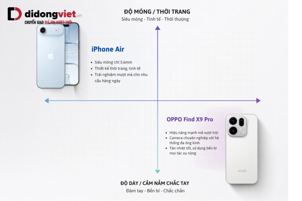So sánh OPPO Find X9 Pro và iPhone Air giữa thiết kế siêu mỏng và khả năng nhiếp ảnh 8 Ma trận định vị phân khúc người dùng giữa thiết kế mỏng nhẹ và hiệu năng nhiếp ảnh