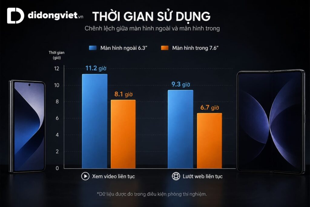 Đánh giá pin Samsung Z Fold6: Hao hụt thực tế của 4400mAh sau 2 năm 5 Đánh giá pin Samsung Z Fold6: thời lượng pin màn trong và màn phụ