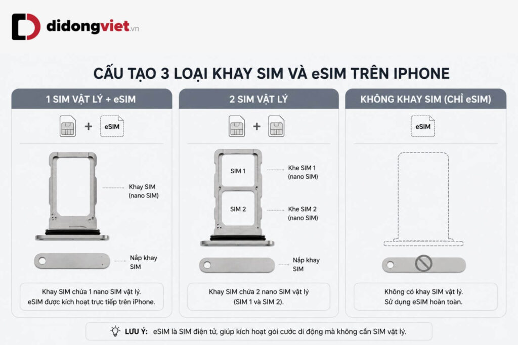 iPhone 2 SIM: Phân loại, lưu ý chọn hàng xách tay và hướng dẫn sử dụng 5 Phân biệt 3 loại thiết kế khay SIM và eSIM trên các phiên bản iPhone