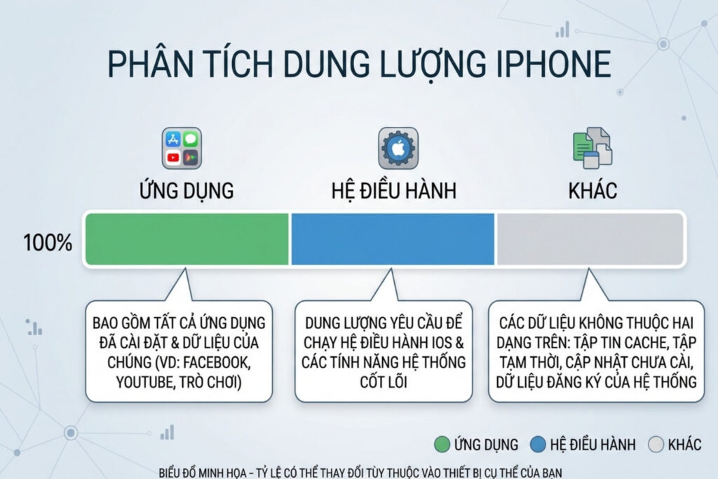 Cách kiểm tra dung lượng iPhone chính xác: Đọc hiểu dữ liệu và phát hiện máy độ ROM 7 Cách kiểm tra dung lượng iPhone