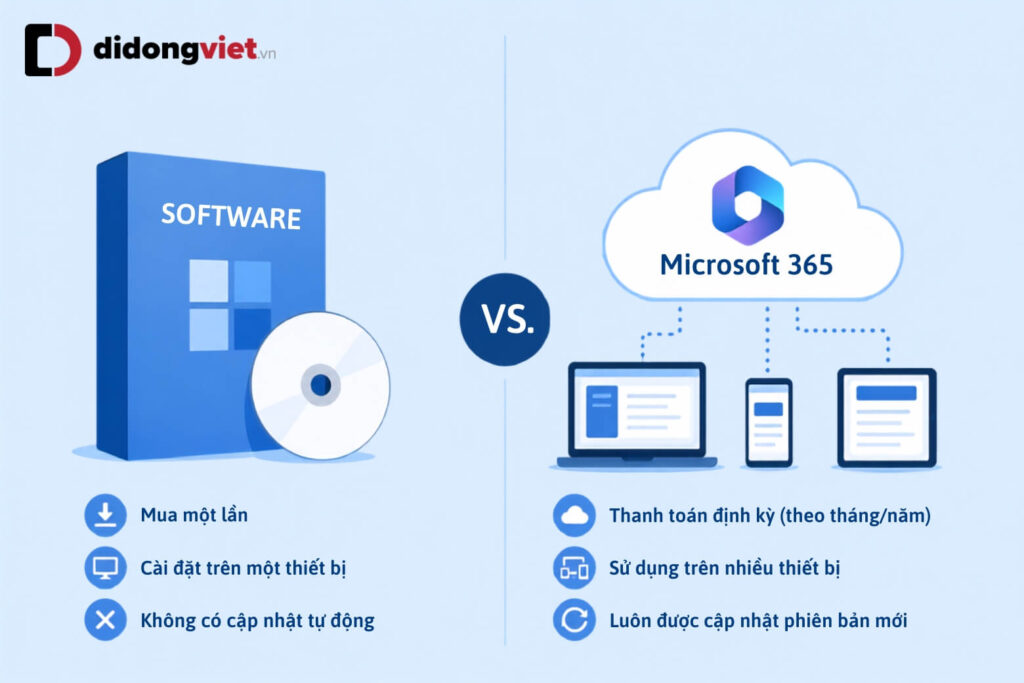 Microsoft 365 là gì? So sánh chi phí và lợi ích với Office bản vĩnh viễn 4 Minh họa sự khác biệt giữa phần mềm Office đóng gói truyền thống và dịch vụ đám mây Microsoft 365