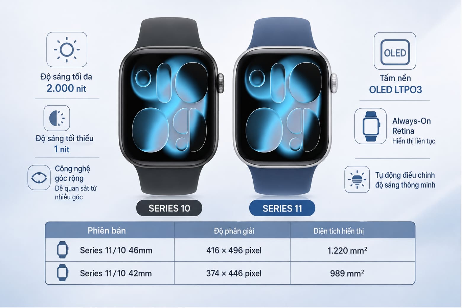 So sánh Apple Watch Series 11 và Apple Watch Series 10: Có gì khác? 8 Màn hình gần như tương đồng, khiến cuộc đua giữa hai thế hệ càng thú vị