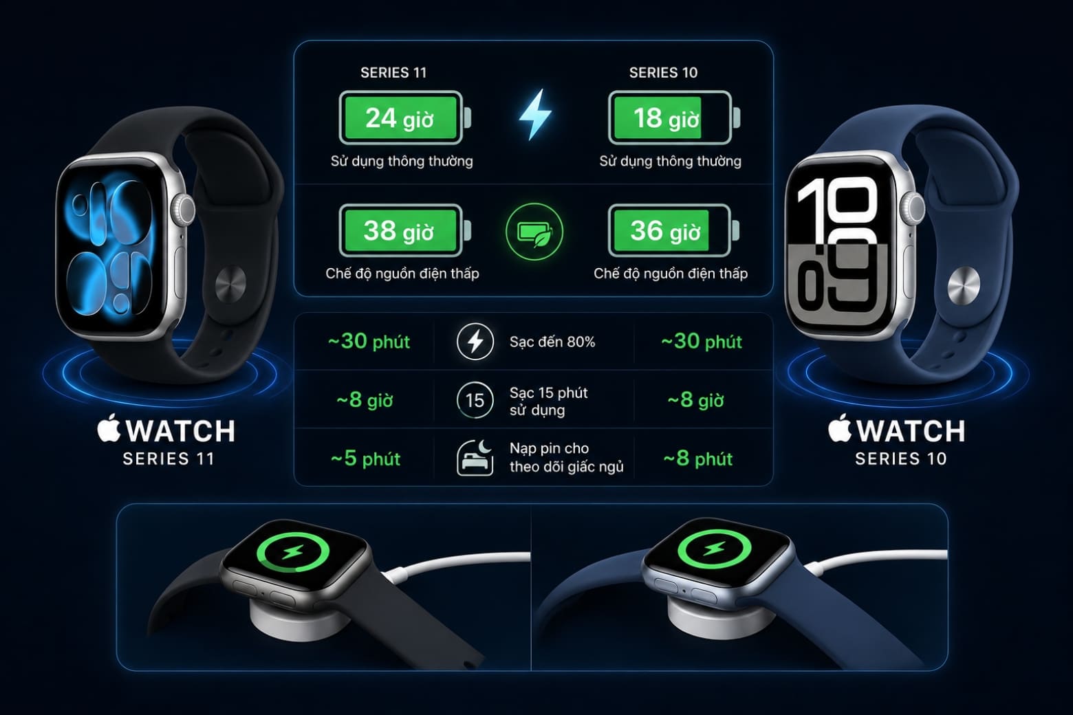 So sánh Apple Watch Series 11 và Apple Watch Series 10: Có gì khác? 11 Pin là điểm nâng cấp nổi bật giúp Series 11 ghi điểm trước thế hệ tiền nhiệm